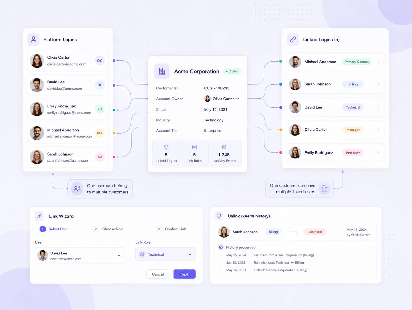 Users linked to a customer record.