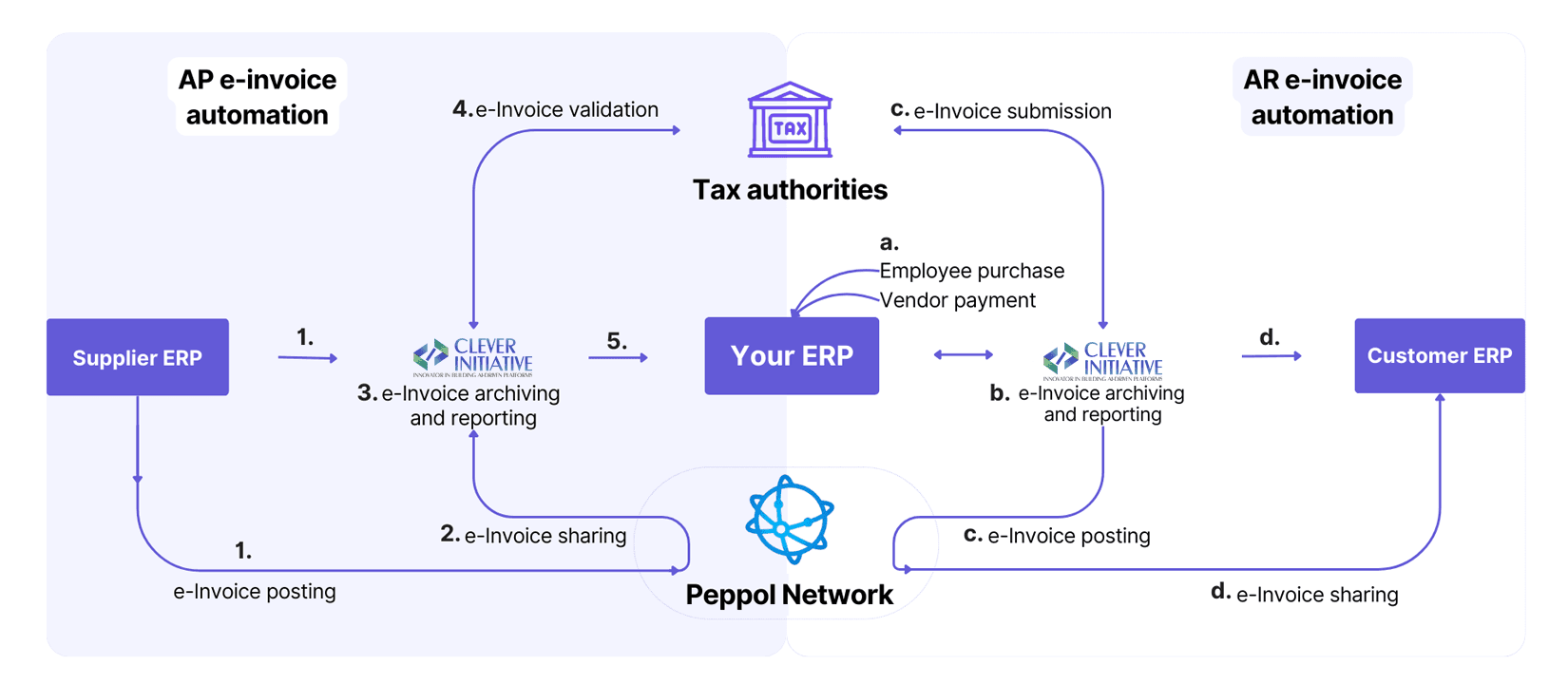 An invoice open in the panel.