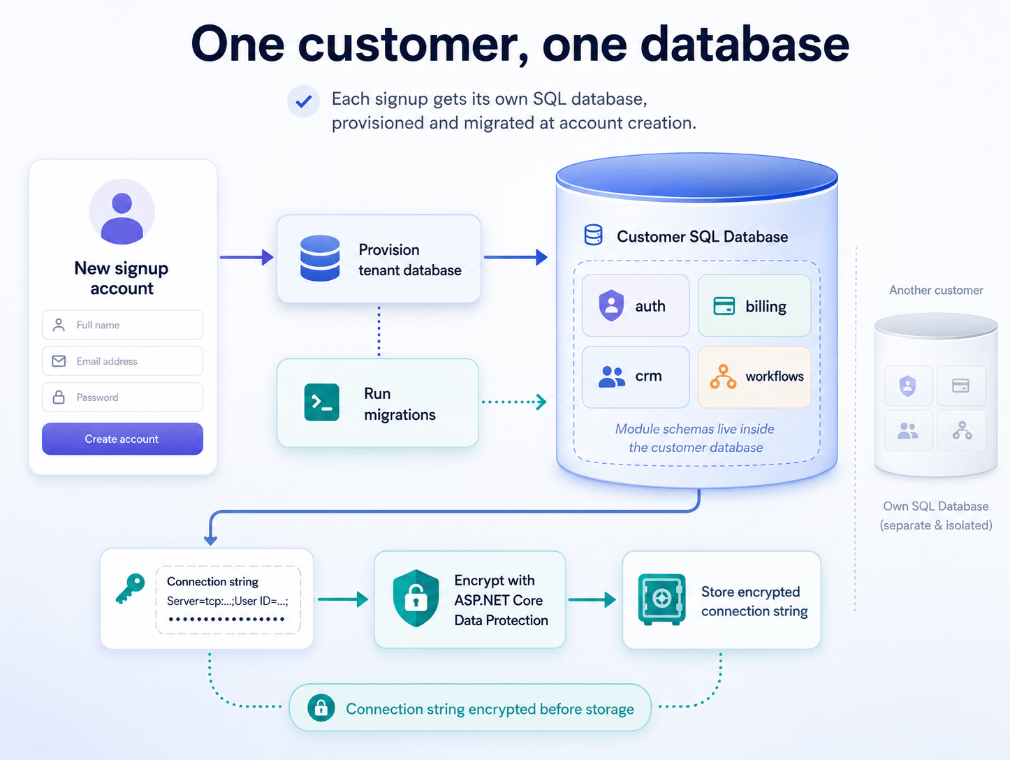 Diagrama de cómo se separan los datos de una cuenta de registro: una base de datos dedicada, con las tablas de cada módulo en su propio esquema dentro de ella.