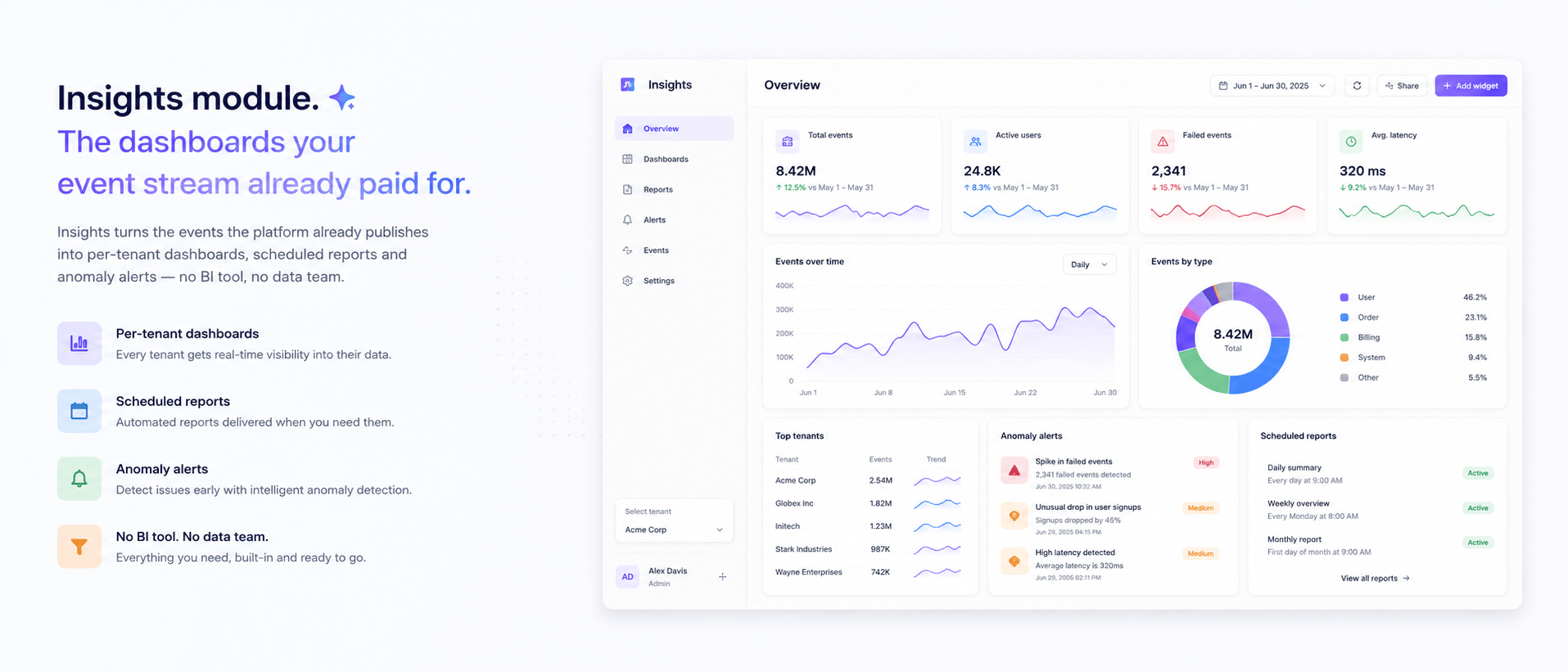 Un diseño temprano de un cuadro de mando de Insights.